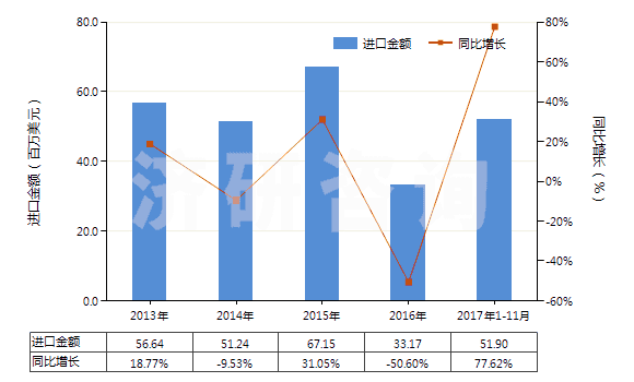 2013-2017年11月中國壬烯（不含有生物柴油）(HS27101291)進口總額及增速統(tǒng)計